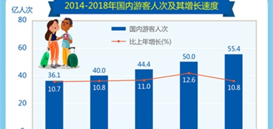 图表：2018年全年国内游客55.4亿人次 比上年增长10.8%