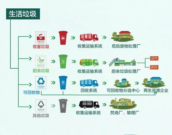 分类后的垃圾去哪儿呢